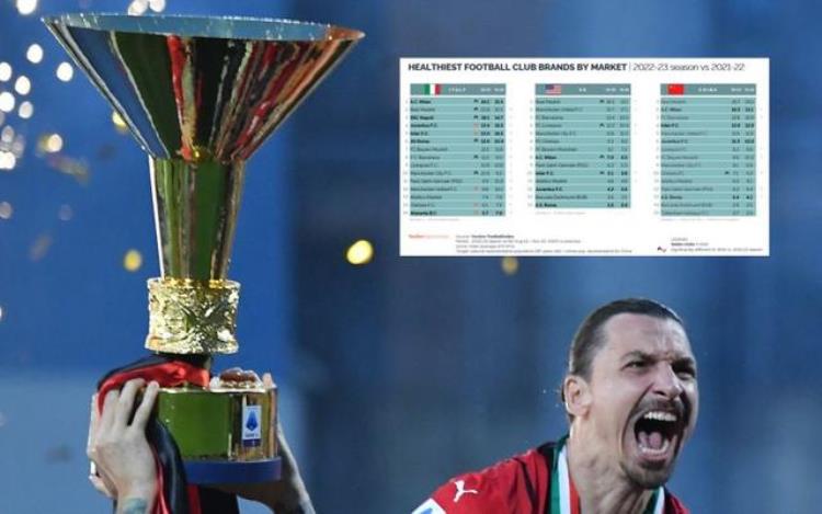 ac米兰世界俱乐部排名「AC米兰世界足球品牌排名意大利第一美国第八中国第二」
