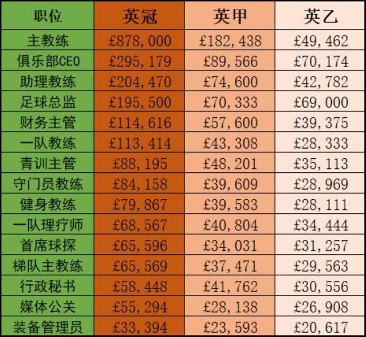 英超底薪「在非顶级联赛工作有多赚钱英超以下联赛从业人员薪资披露」