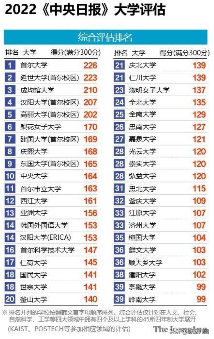 韩国首尔大学在世界排名「最新韩国大学排名|2023年韩国大学排名|首尔大学世界排名」