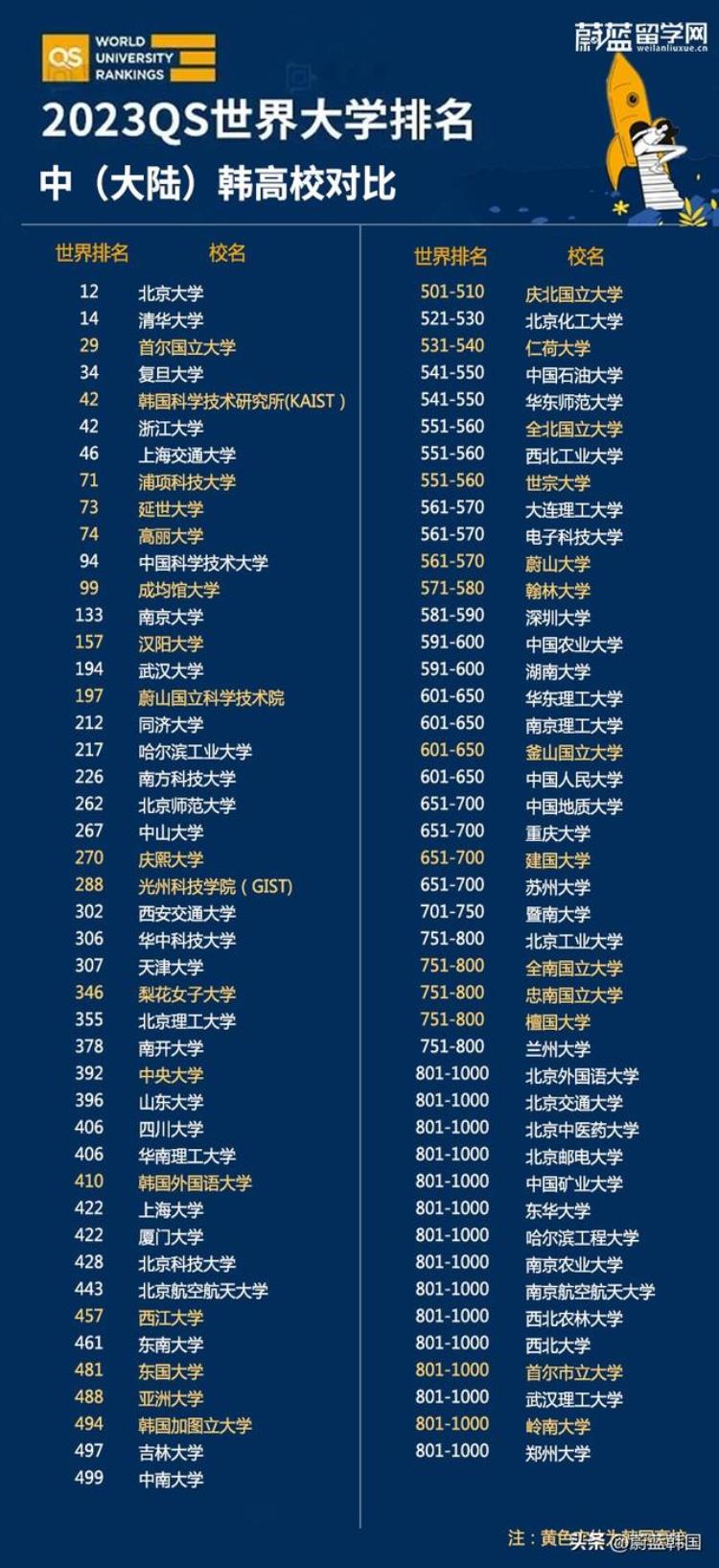 韩国首尔大学在世界排名「最新韩国大学排名|2023年韩国大学排名|首尔大学世界排名」