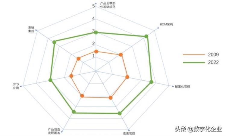 如何评估一个企业「如何评估企业的BOM管理水平」