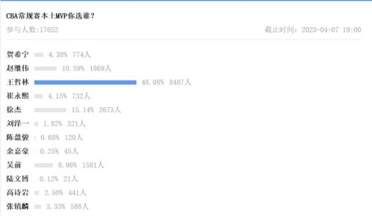 王哲林wcnmlgb「17万网友票选MVP王哲林压倒性领先徐杰第2惹争议张镇麟第7」