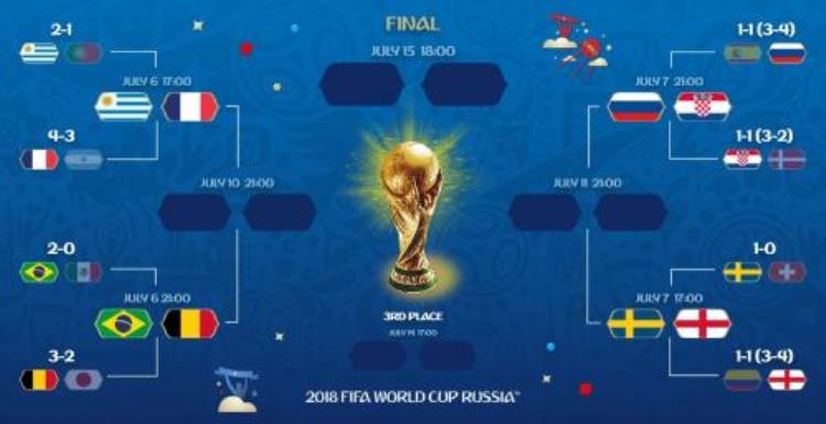 2018世界杯8强球队对阵图1/4决赛赛程时间对阵安排表