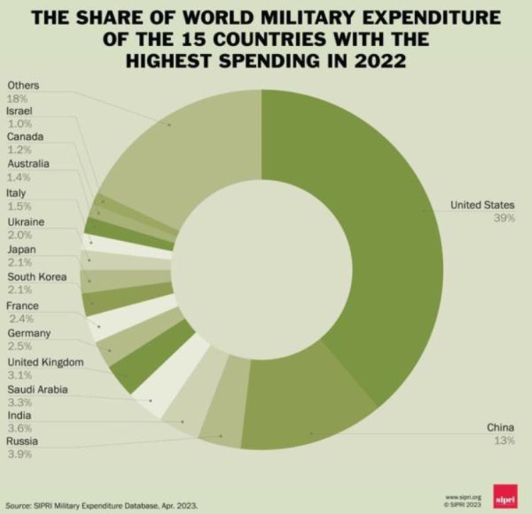 2021全球军费预算「西方智库发布2022年全球军费开支报告美国占比高达39」