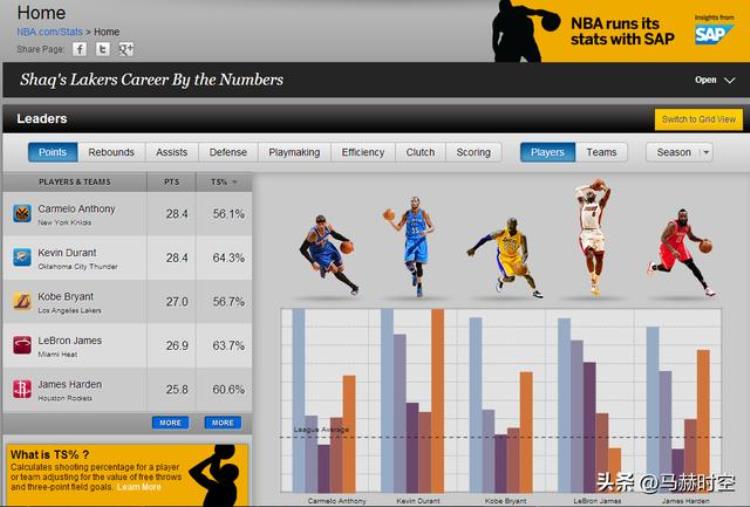 nba篮球数据统计「NBA玩转数据分析看篮球数据指标体系」
