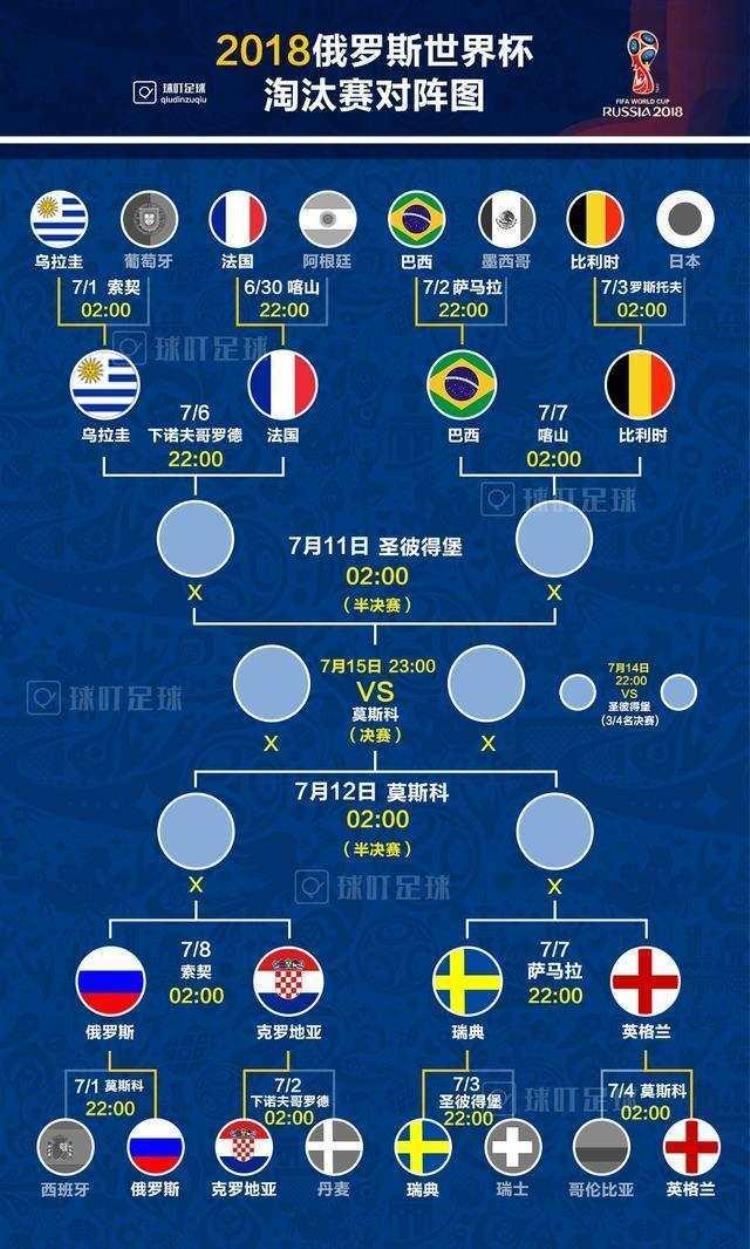 世界杯8强及对阵全出炉欧洲6队南美2队必有欧洲球队进决赛