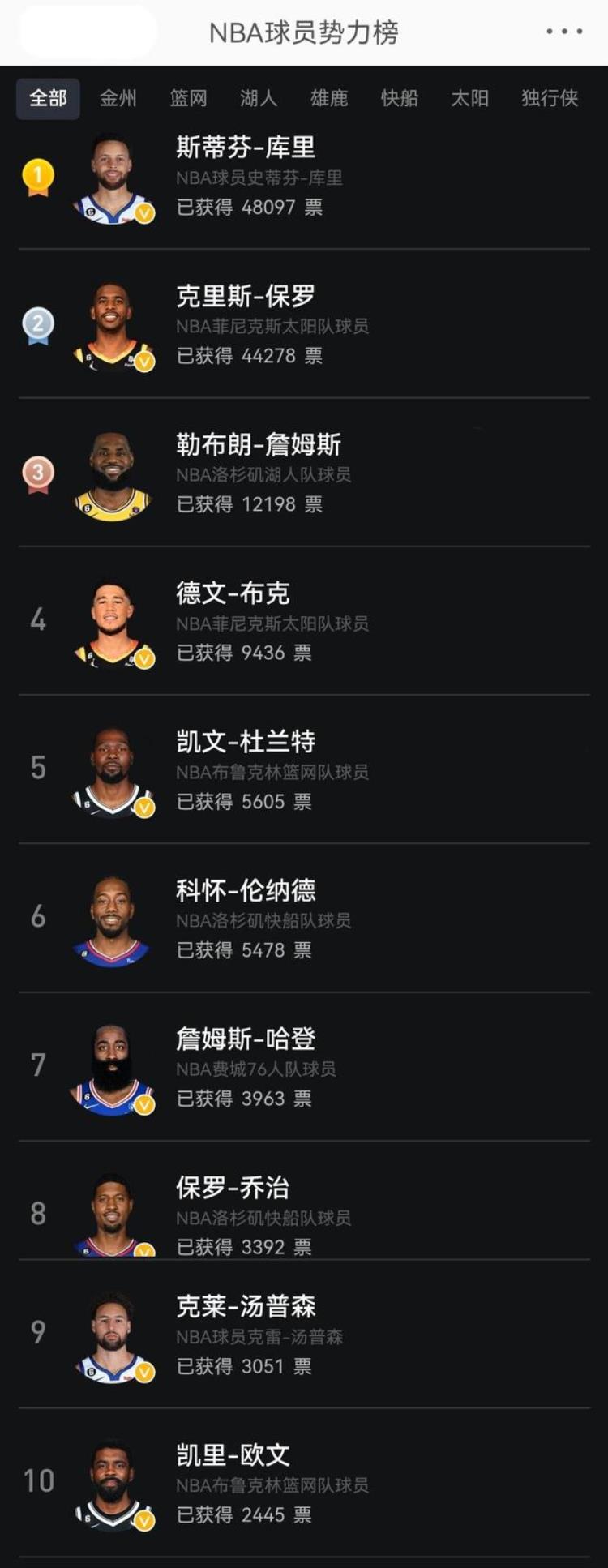 NBA球员势力榜Top10库里高票数领衔第1詹姆斯第3哈登排第7