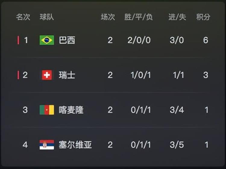 世界杯g「世界杯各组末轮形势英荷西打平即出线阿根廷需3分德国韩国严峻」