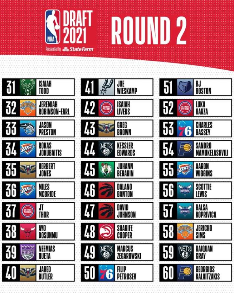 nba选秀黄金一代名单「NBA选秀2021黄金一代终于来了你的主队都选到了谁」