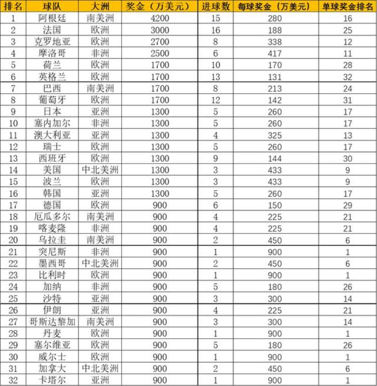 2022年卡塔尔世界杯奖金「2022卡塔尔世界杯奖金知多少阿根廷不是单球奖金最多」