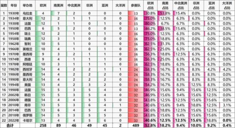 足球世界杯参赛名单「数说足球9世界杯各个国家参赛情况」