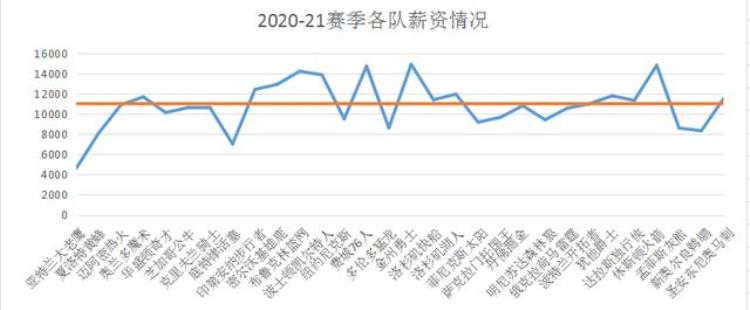 2021赛季NBA工资帽大跳水21支队伍将缴纳奢侈税