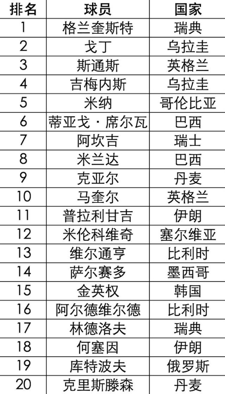 星光璀璨俄罗斯世界杯球员实力TOP100