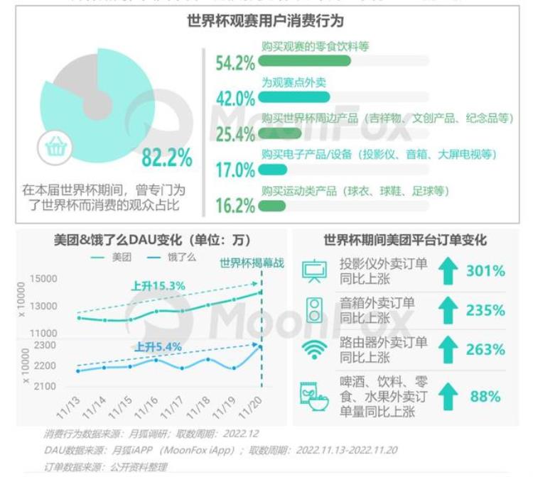 2022年卡塔尔世界杯官网「数据报告|2022卡塔尔世界杯移动互联网洞察报告」