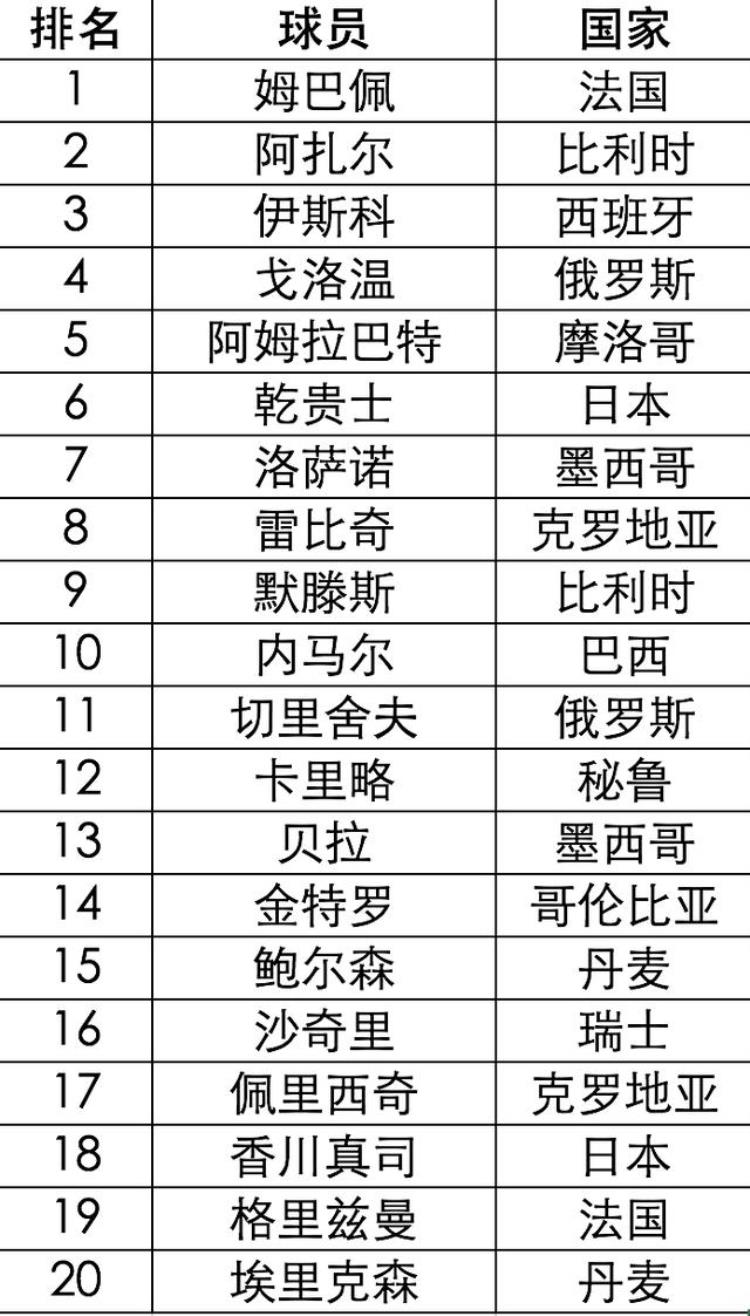 星光璀璨俄罗斯世界杯球员实力TOP100