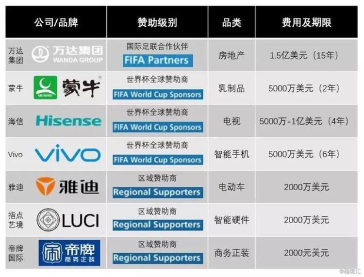 俄罗斯世界杯的中国赞助商赔了还是赚了「俄罗斯世界杯的中国赞助商赔了还是赚了」