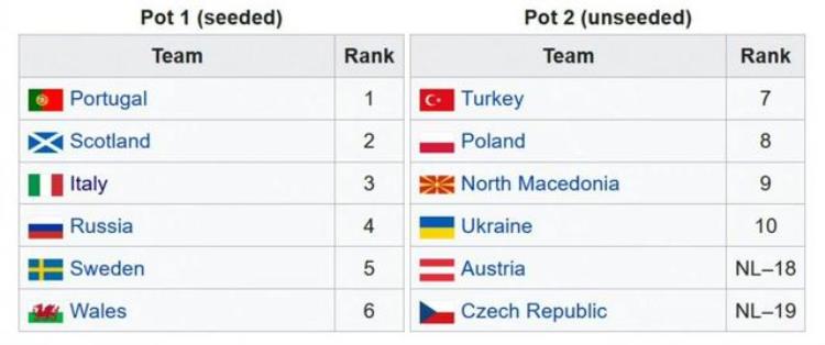世预赛欧洲区12强赛名单出炉「这才是12强赛世预赛欧洲附加赛名单出炉12队全是欧洲杯参赛队」