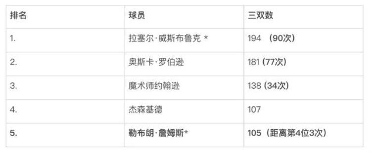 詹姆斯总得分记录「距离历史第一仅差907分别只看得分詹姆斯赛季有很多纪录诞生」