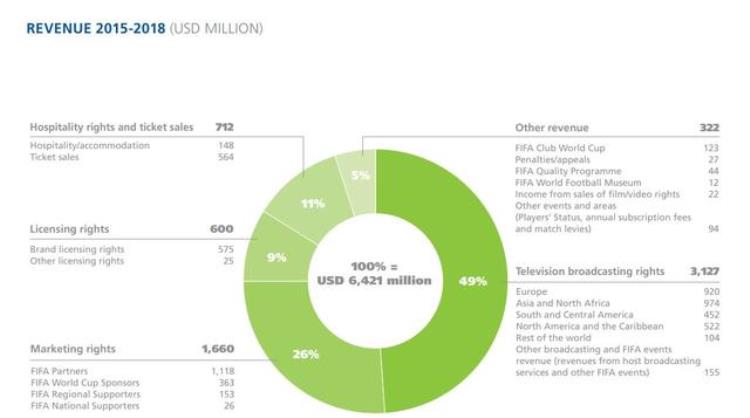 举办世界杯到底谁能赚最多钱「举办世界杯到底谁能赚最多钱」