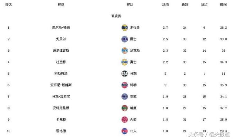 nba球员各项数据排名「NBA球员技术数据统计及球队战绩排名最新更新」
