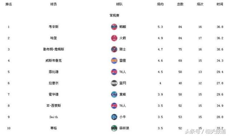 nba球员各项数据排名「NBA球员技术数据统计及球队战绩排名最新更新」