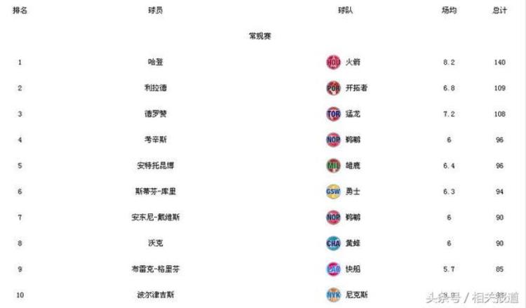 nba球员各项数据排名「NBA球员技术数据统计及球队战绩排名最新更新」