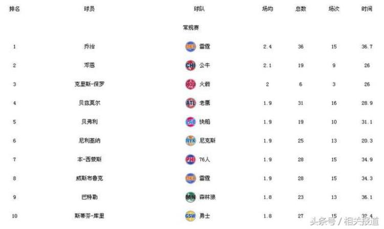 nba球员各项数据排名「NBA球员技术数据统计及球队战绩排名最新更新」