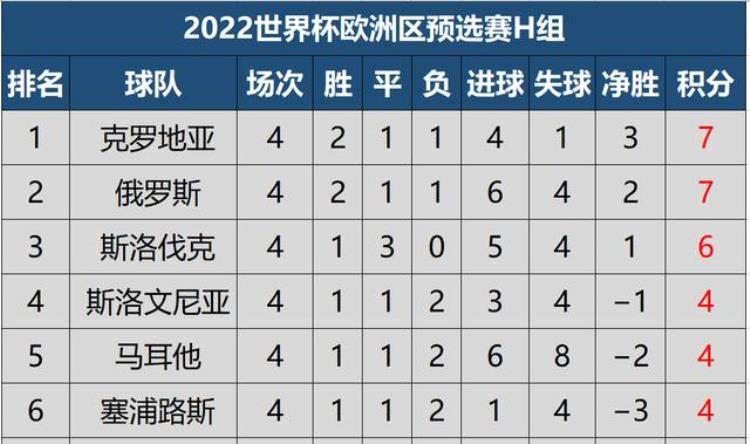 世预赛欧洲区积分排行「世预赛欧洲区第四轮最新积分榜英格兰成仅有的3支全胜球队」