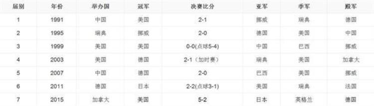 女足世界杯历届冠亚军一览表「女足世界杯美国52日本第三次夺冠历届冠军盘点」
