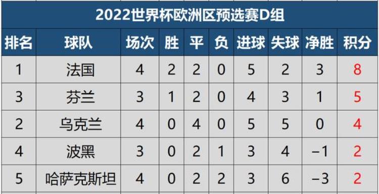 世预赛欧洲区积分排行「世预赛欧洲区第四轮最新积分榜英格兰成仅有的3支全胜球队」