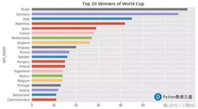 世界杯输赢「大数据得出的世界杯夺冠热门居然刚输球了」
