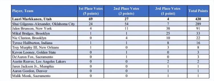 nba评奖「NBA官宣奖项马尔卡宁当选进步最快球员荣获首座乔治麦肯奖杯」