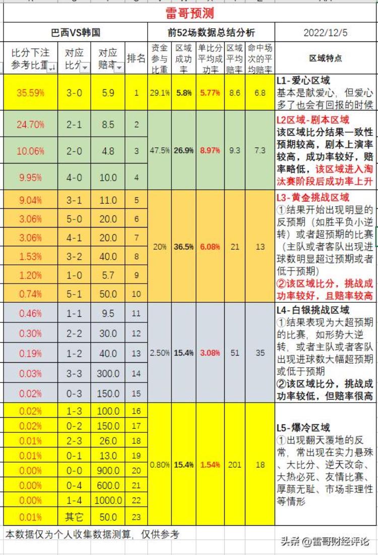 比分统计「数据来了各比分下单比重参考数据日本克罗地亚巴西韩国」