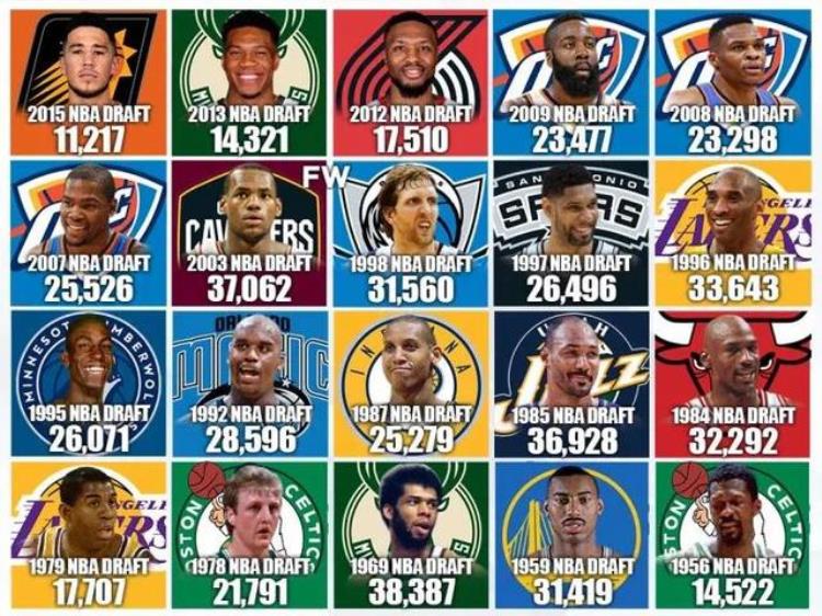 nba历年选秀重新排名「盘点NBA历届选秀生涯得分最高者84乔丹96科比03詹姆斯」