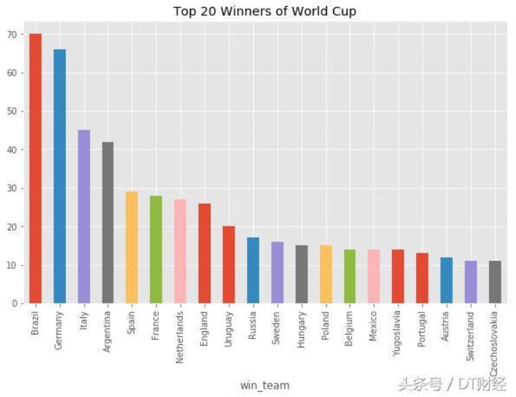 世界杯输赢「大数据得出的世界杯夺冠热门居然刚输球了」