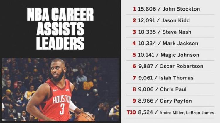 美媒晒NBA历史助攻榜保罗第8詹姆斯并列第10