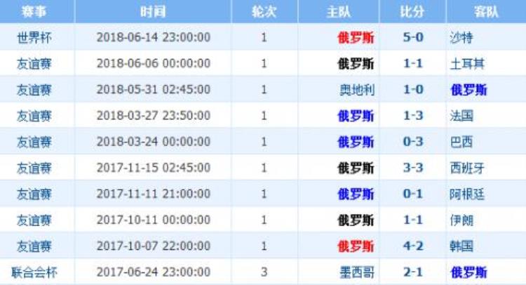 俄罗斯和埃及哪个球队强「俄罗斯VS埃及历史战绩数据对比实力分析谁比较强厉害」