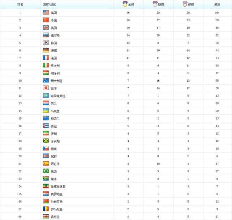 1992奥运会奖牌排行榜历史,23届奥运会奖牌榜一览表