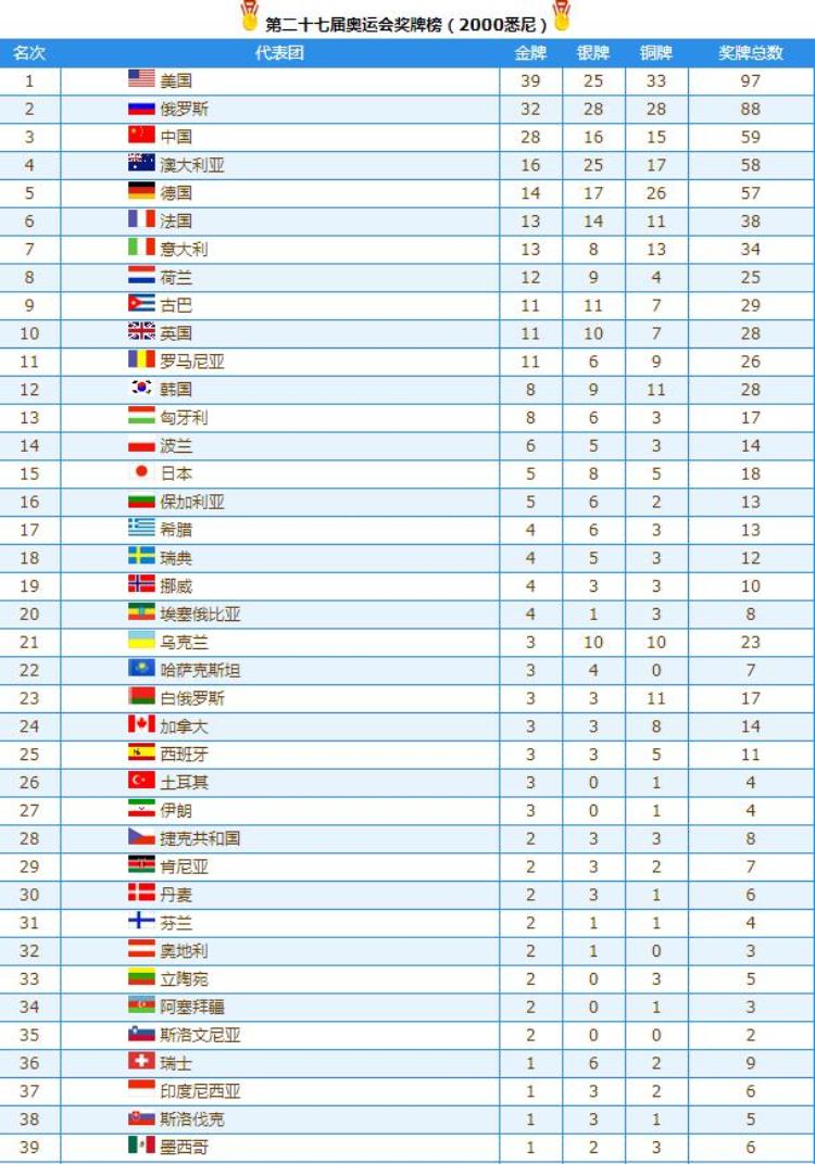 1992奥运会奖牌排行榜历史,23届奥运会奖牌榜一览表