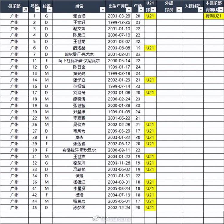 新赛季广州队新加入球员的名单,德转各队最新身价排行