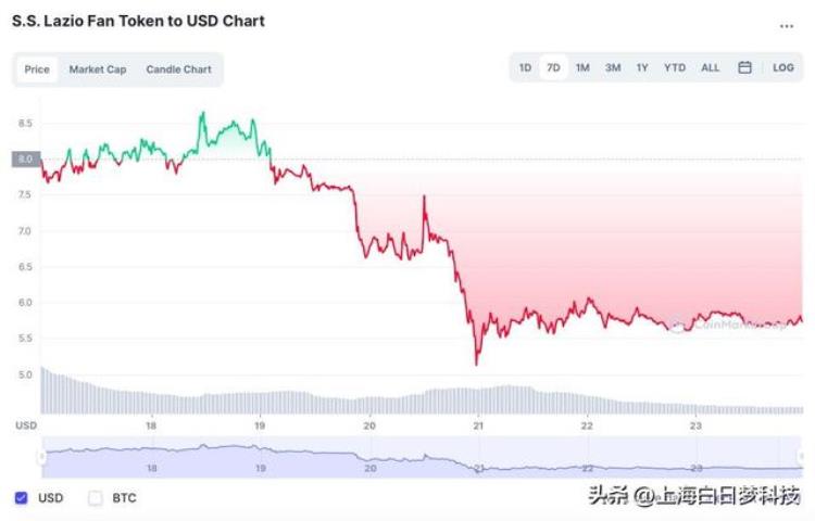 世界杯足球钞价格「2022年国际足联世界杯如何影响足球迷代币市场」