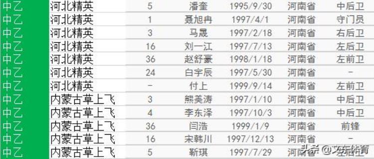 河南足球队员名单「中国职业足球联赛河南籍现役球员77人大名单」