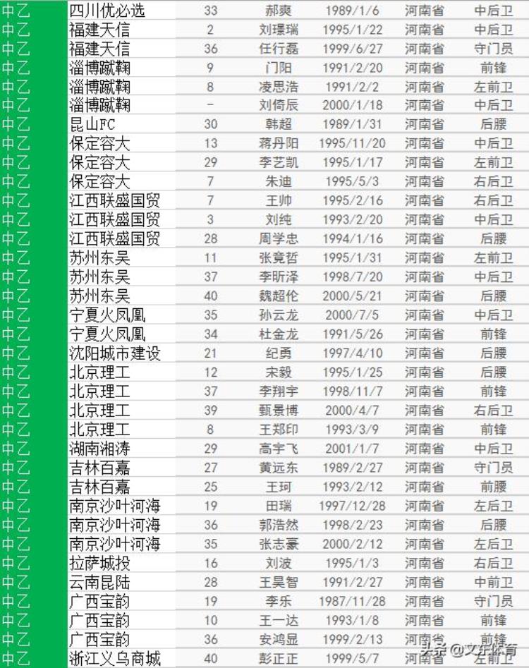 河南足球队员名单「中国职业足球联赛河南籍现役球员77人大名单」