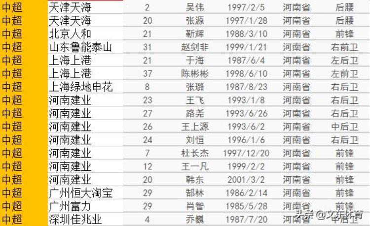 河南足球队员名单「中国职业足球联赛河南籍现役球员77人大名单」