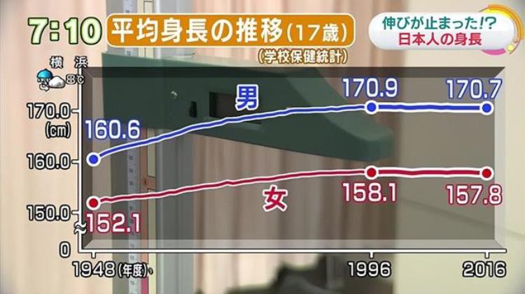 日本身高超过中国的谣言「没进八强的日本是不是身高太矮影响了国运」