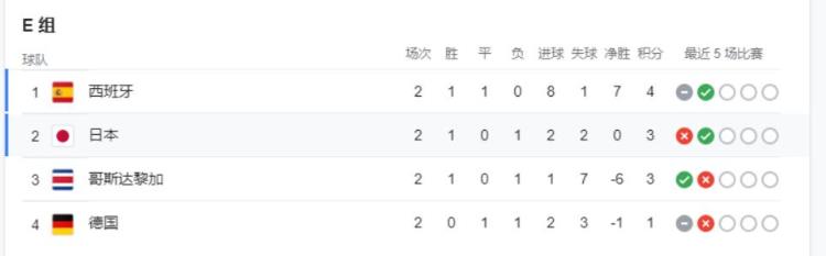 世界杯日本和德国怎样才能出线E组所有出线可能性一览