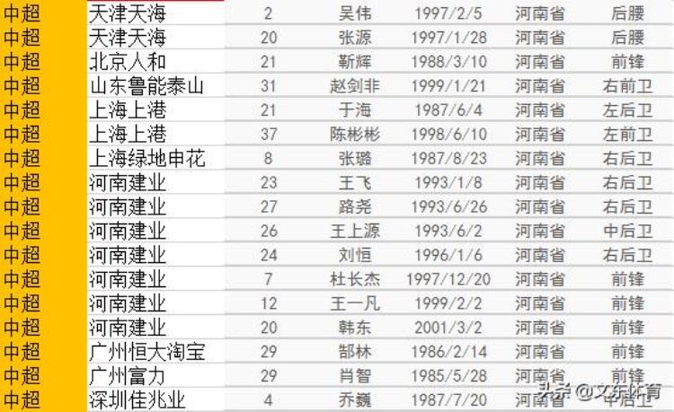 中国职业足球联赛河南籍现役球员77人大名单