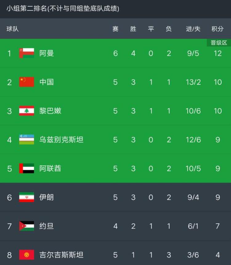 世预赛最新积分榜:国足50大胜马尔代夫在最好小组第二中排第二