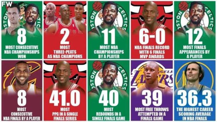 美媒列出NBA总决赛历史上10个最难以打破的记录哪个最难破