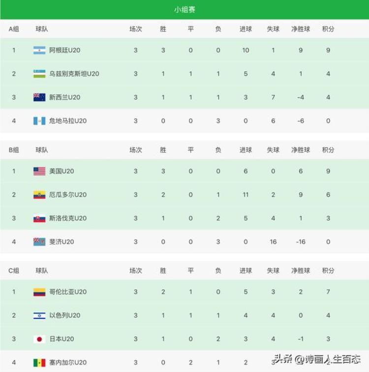 U20世界杯[529]:积分榜战况,韩国0:0,法国3:1,伊拉克0:0英格兰